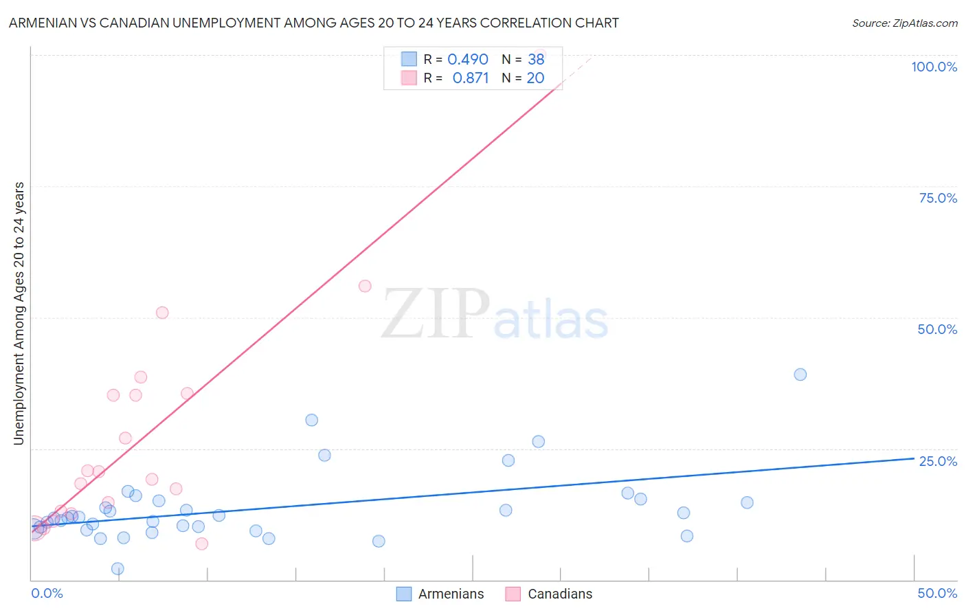 Armenian vs Canadian Unemployment Among Ages 20 to 24 years