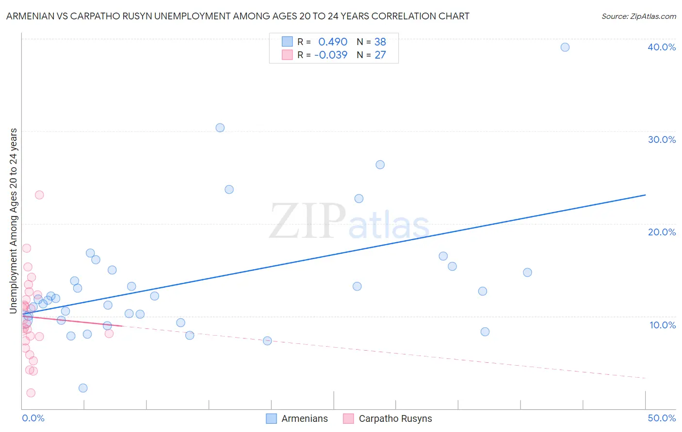 Armenian vs Carpatho Rusyn Unemployment Among Ages 20 to 24 years