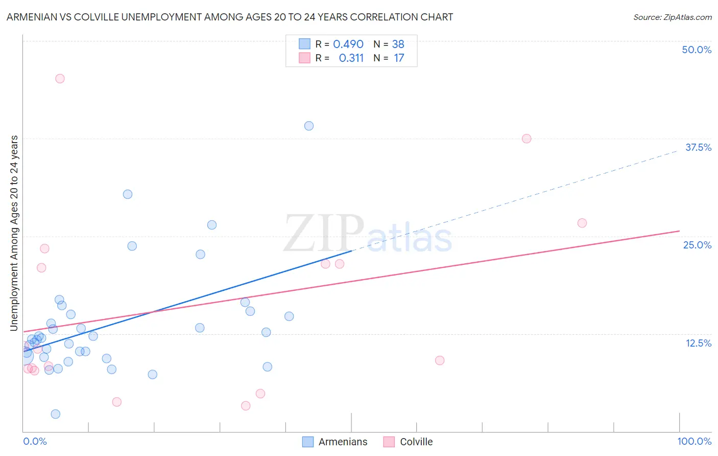 Armenian vs Colville Unemployment Among Ages 20 to 24 years
