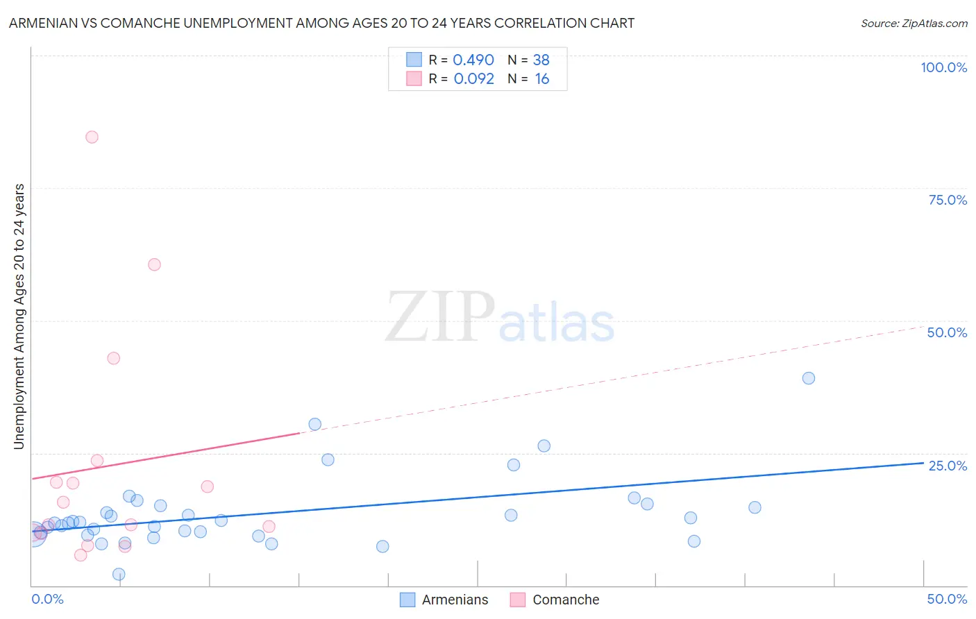Armenian vs Comanche Unemployment Among Ages 20 to 24 years