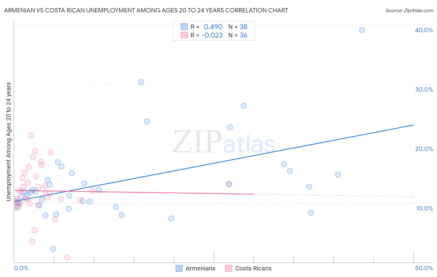 Armenian vs Costa Rican Unemployment Among Ages 20 to 24 years