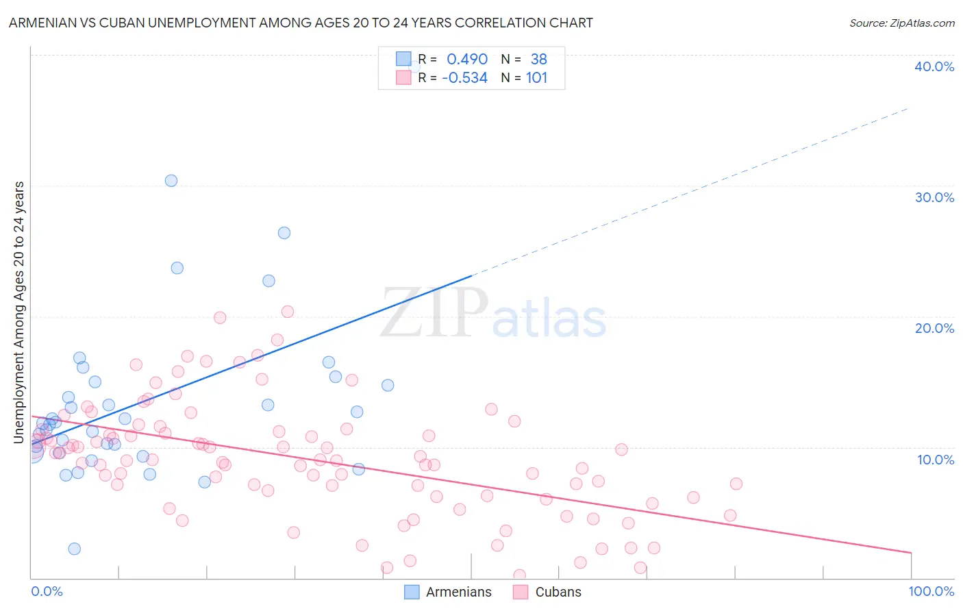 Armenian vs Cuban Unemployment Among Ages 20 to 24 years