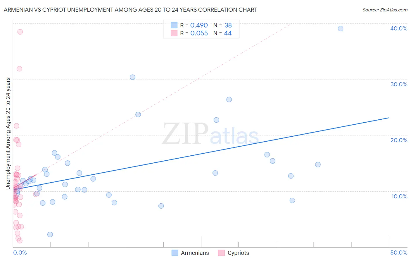 Armenian vs Cypriot Unemployment Among Ages 20 to 24 years