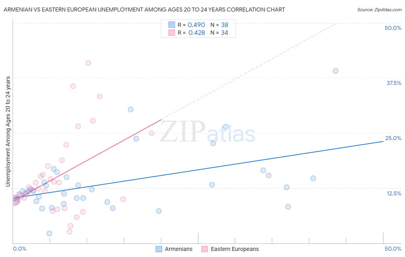 Armenian vs Eastern European Unemployment Among Ages 20 to 24 years