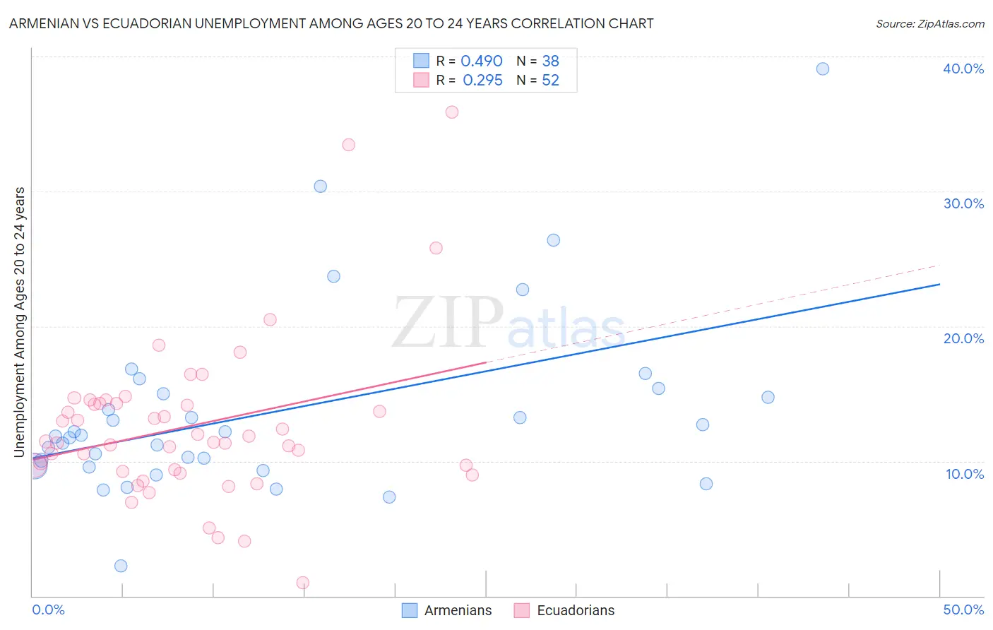 Armenian vs Ecuadorian Unemployment Among Ages 20 to 24 years