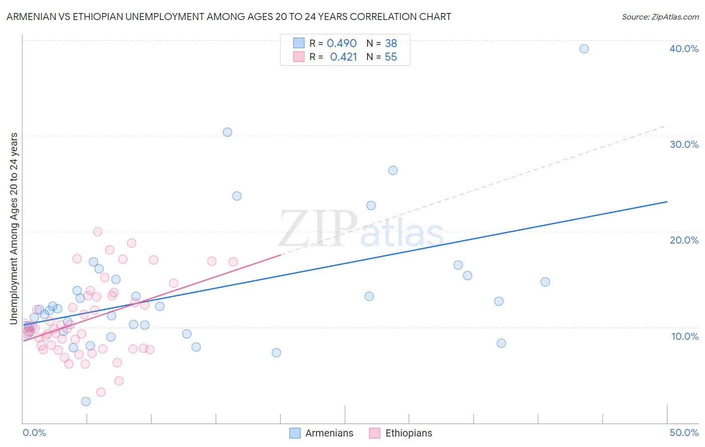 Armenian vs Ethiopian Unemployment Among Ages 20 to 24 years