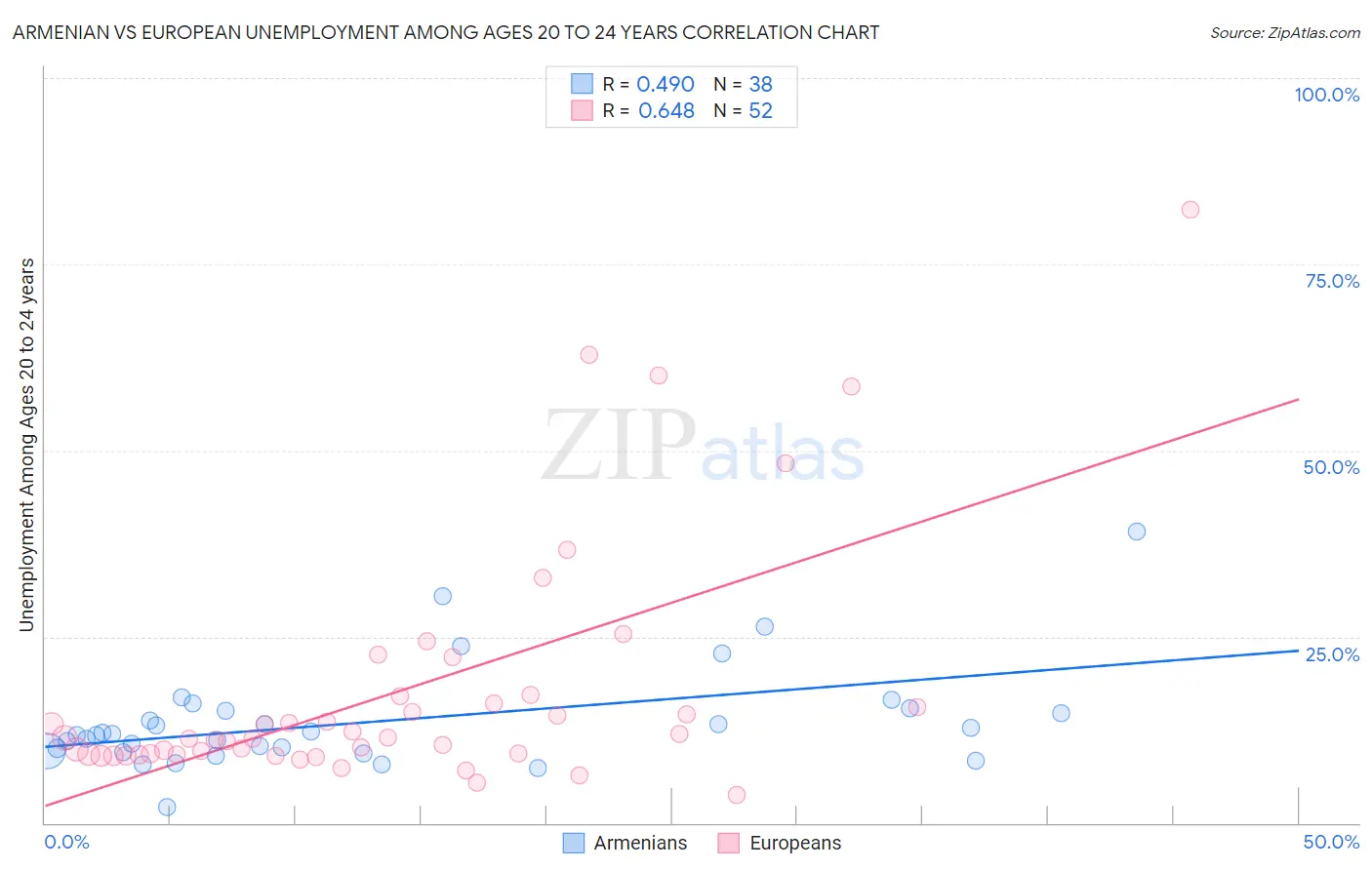Armenian vs European Unemployment Among Ages 20 to 24 years