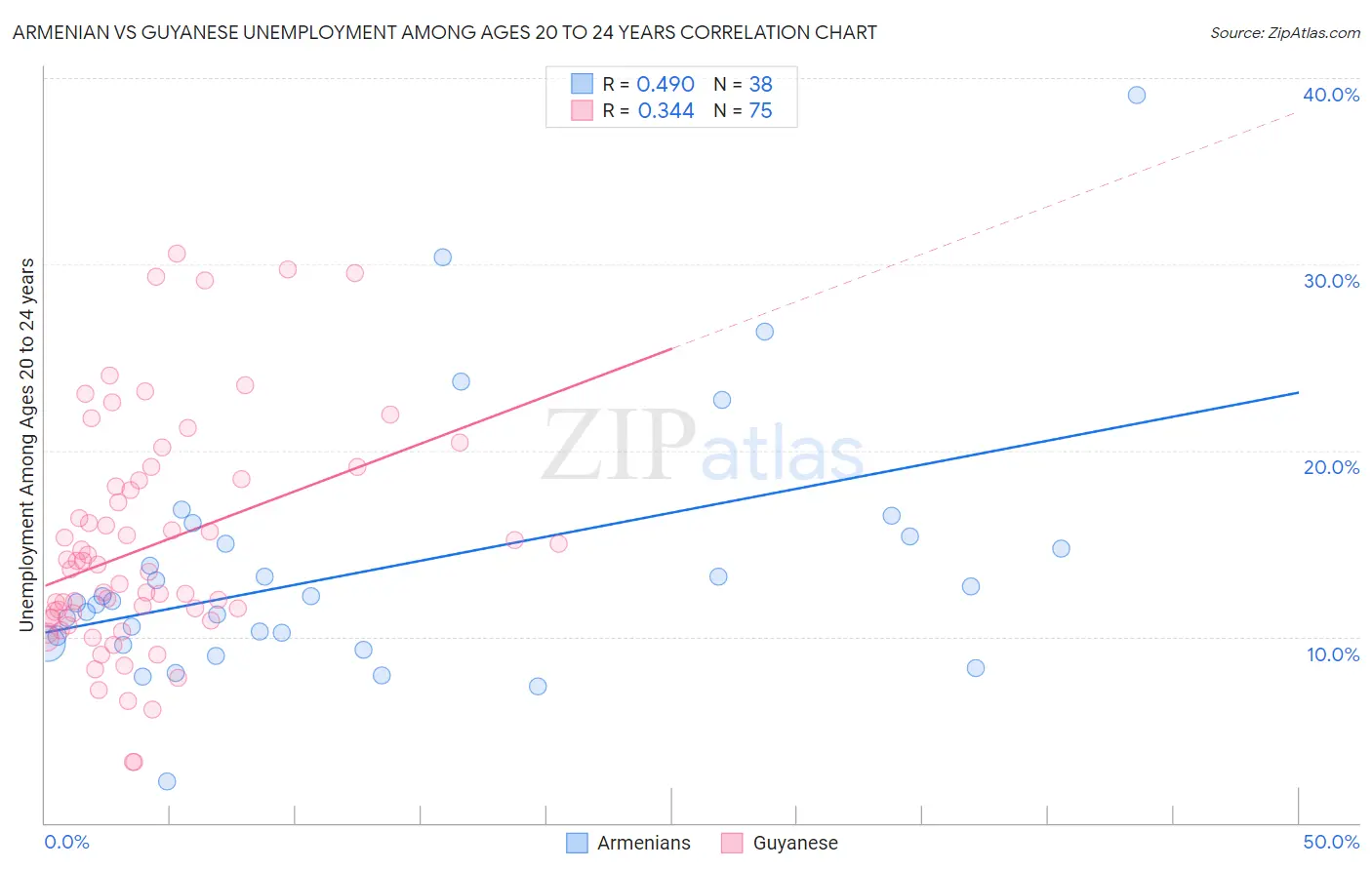 Armenian vs Guyanese Unemployment Among Ages 20 to 24 years