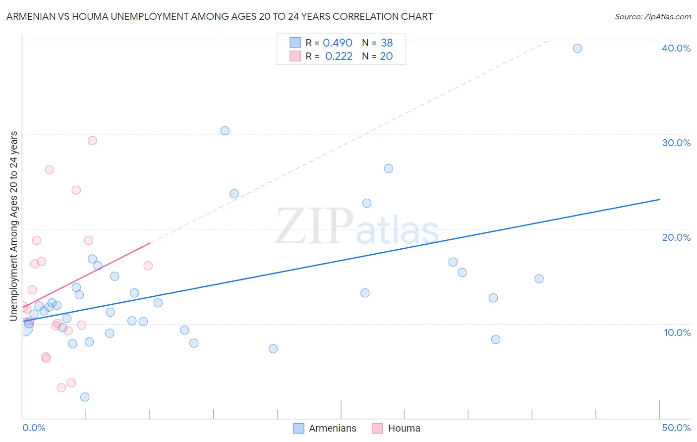 Armenian vs Houma Unemployment Among Ages 20 to 24 years