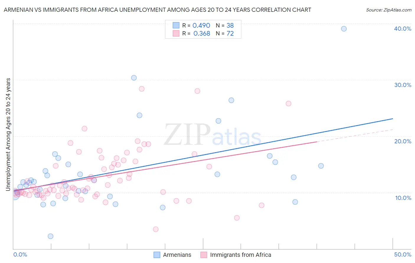 Armenian vs Immigrants from Africa Unemployment Among Ages 20 to 24 years