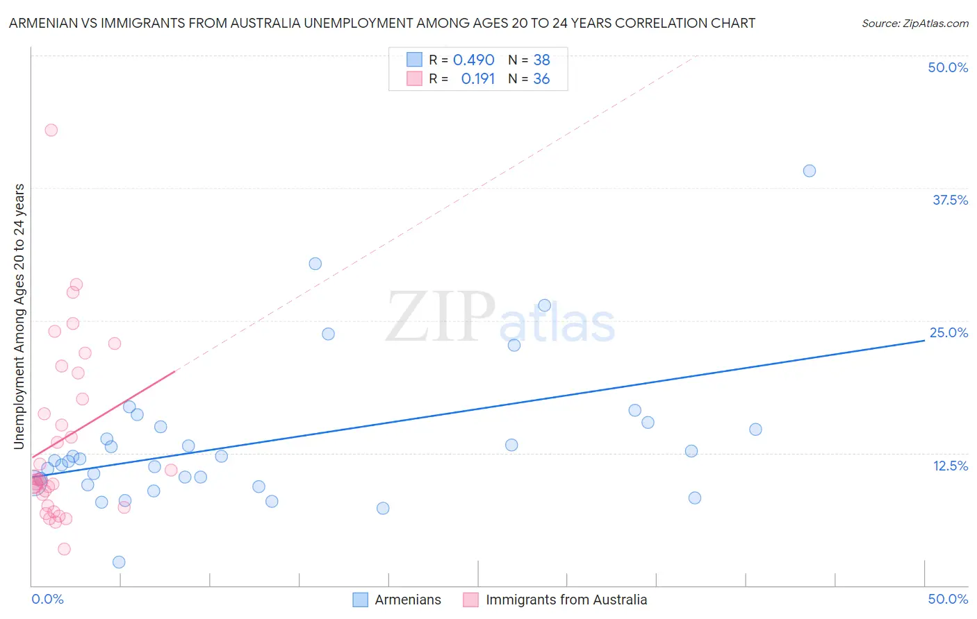 Armenian vs Immigrants from Australia Unemployment Among Ages 20 to 24 years