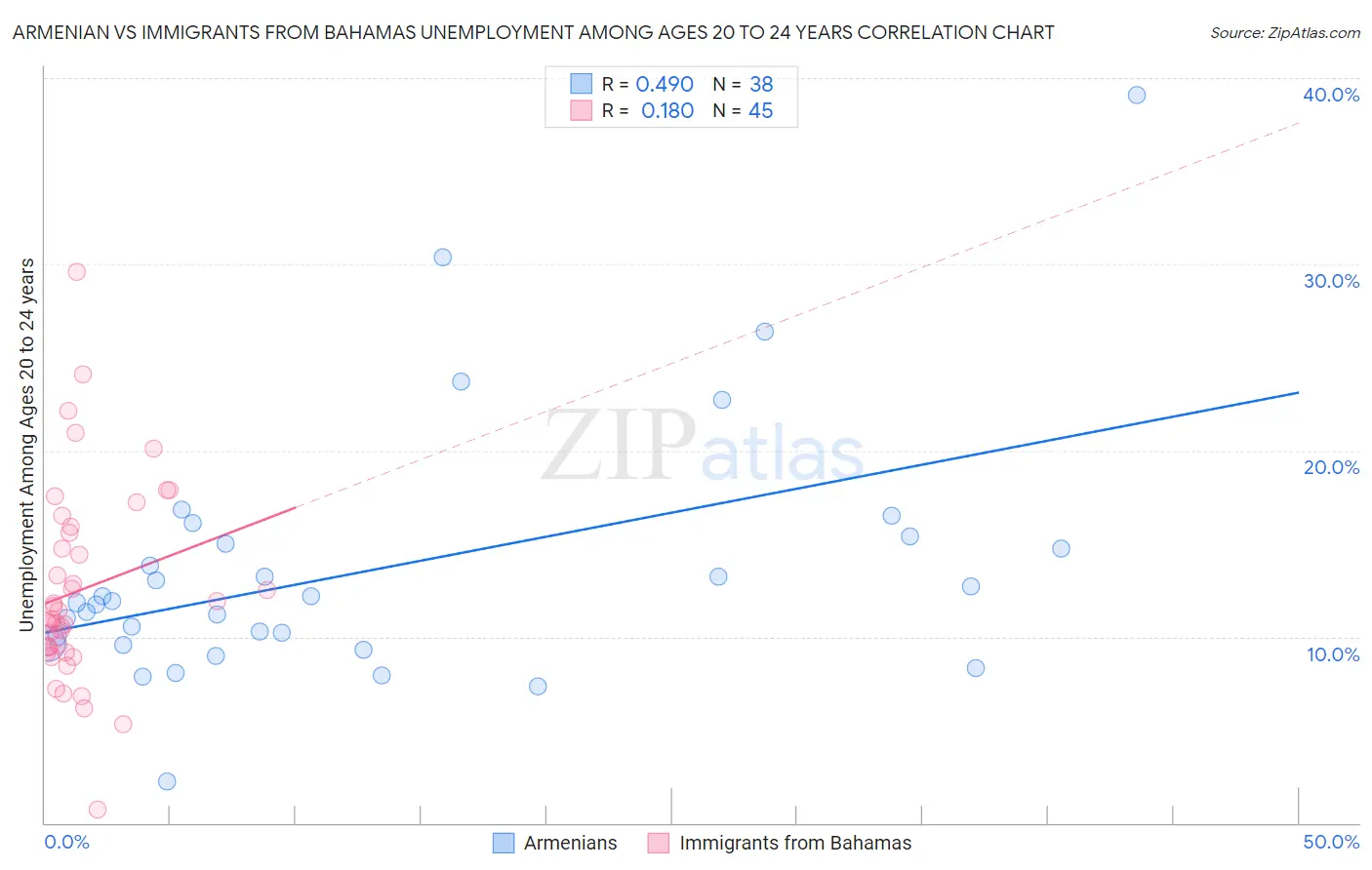 Armenian vs Immigrants from Bahamas Unemployment Among Ages 20 to 24 years