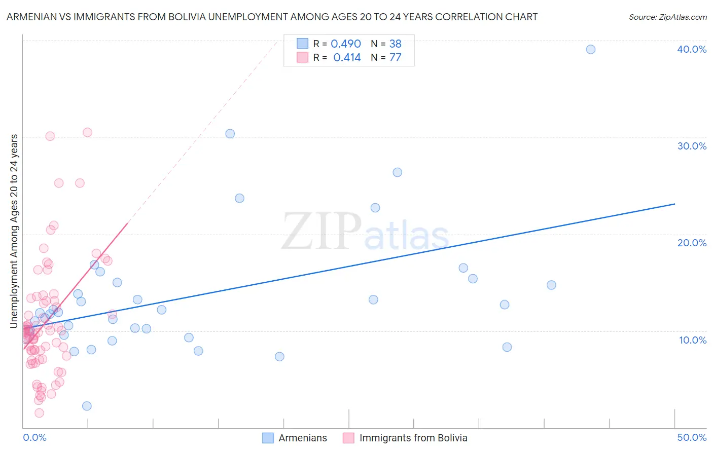 Armenian vs Immigrants from Bolivia Unemployment Among Ages 20 to 24 years