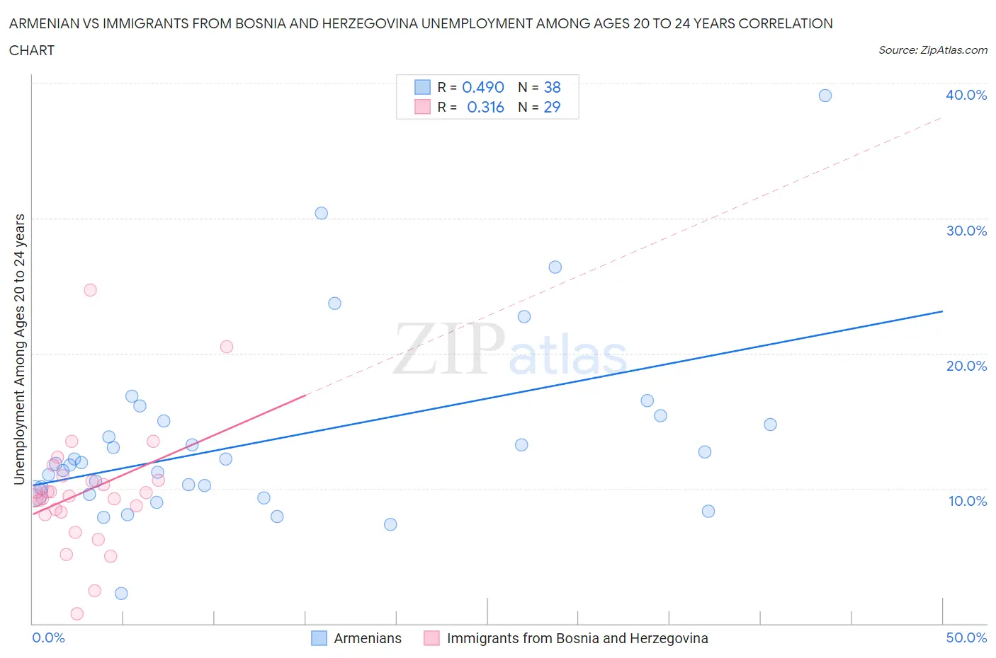 Armenian vs Immigrants from Bosnia and Herzegovina Unemployment Among Ages 20 to 24 years