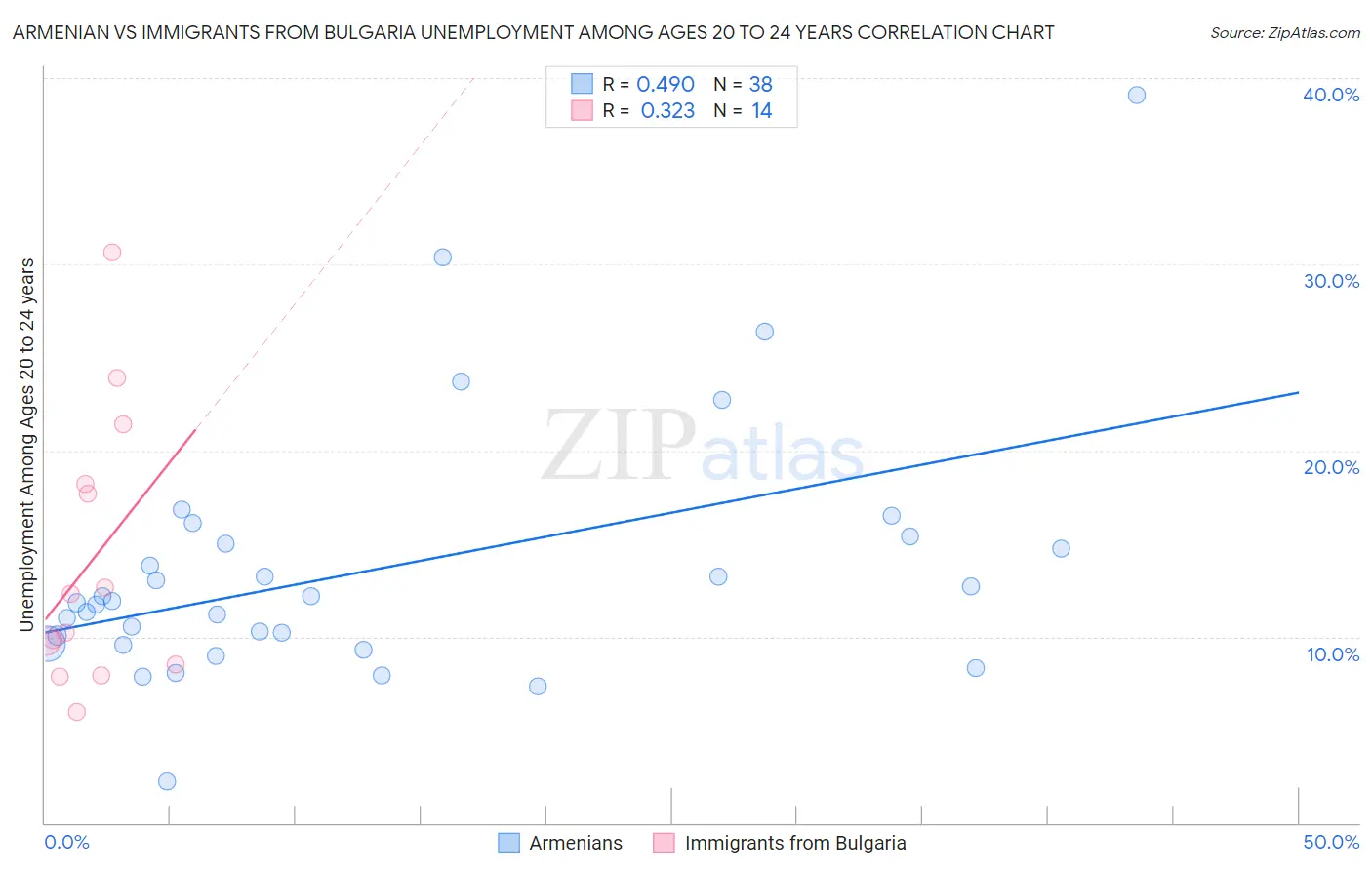 Armenian vs Immigrants from Bulgaria Unemployment Among Ages 20 to 24 years