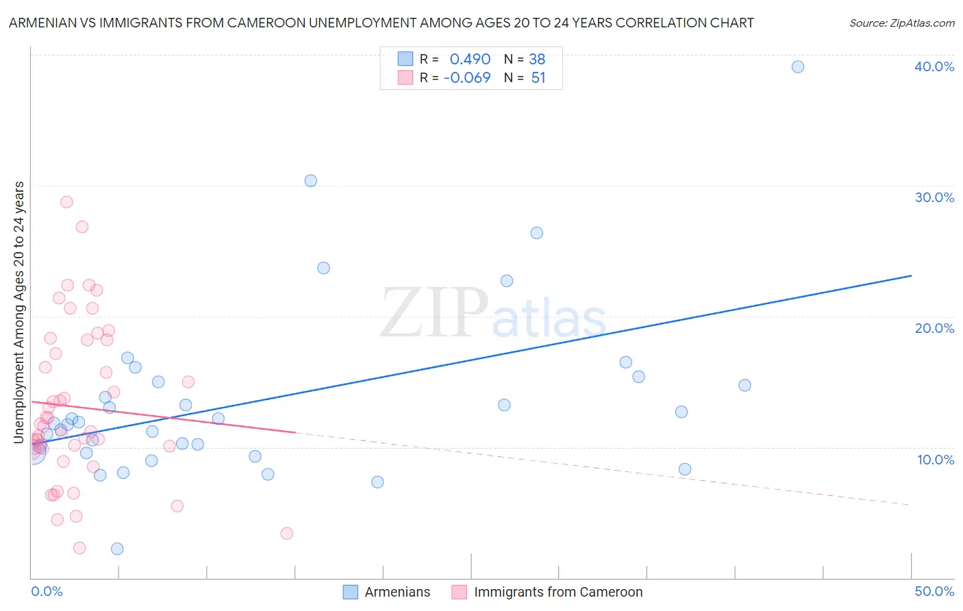 Armenian vs Immigrants from Cameroon Unemployment Among Ages 20 to 24 years