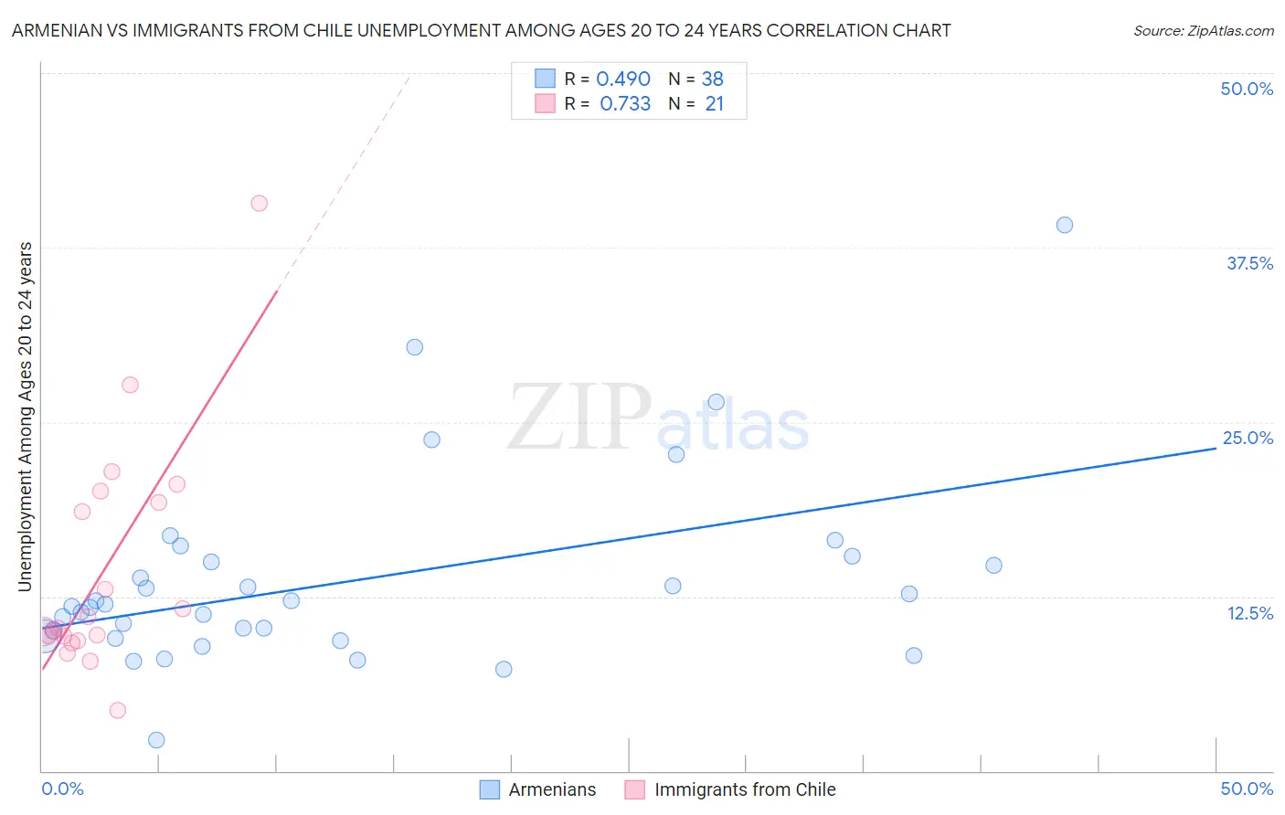 Armenian vs Immigrants from Chile Unemployment Among Ages 20 to 24 years