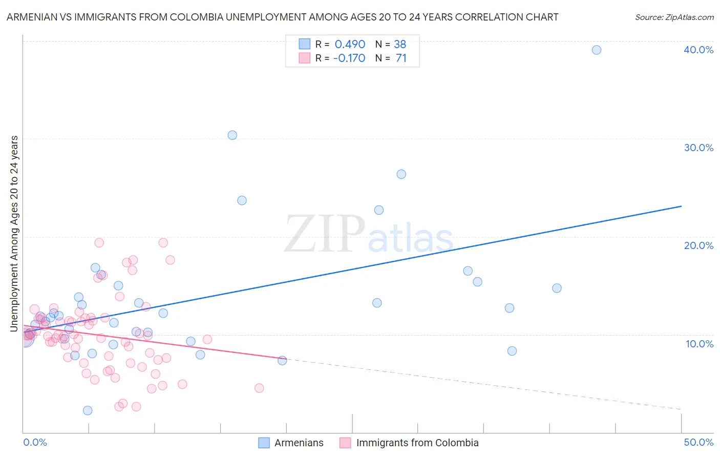 Armenian vs Immigrants from Colombia Unemployment Among Ages 20 to 24 years