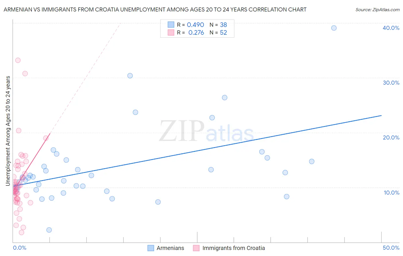Armenian vs Immigrants from Croatia Unemployment Among Ages 20 to 24 years