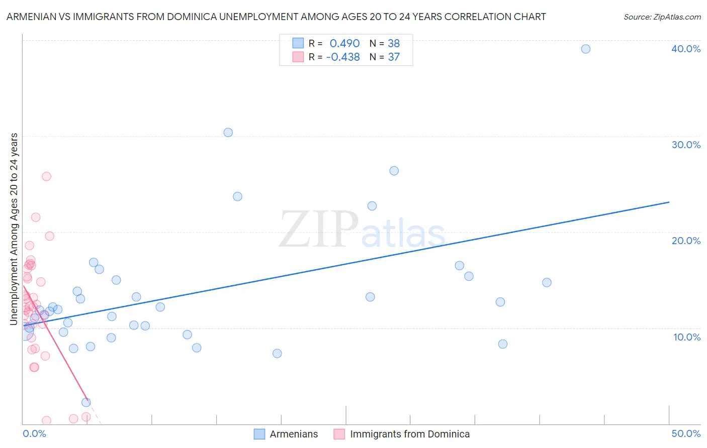 Armenian vs Immigrants from Dominica Unemployment Among Ages 20 to 24 years