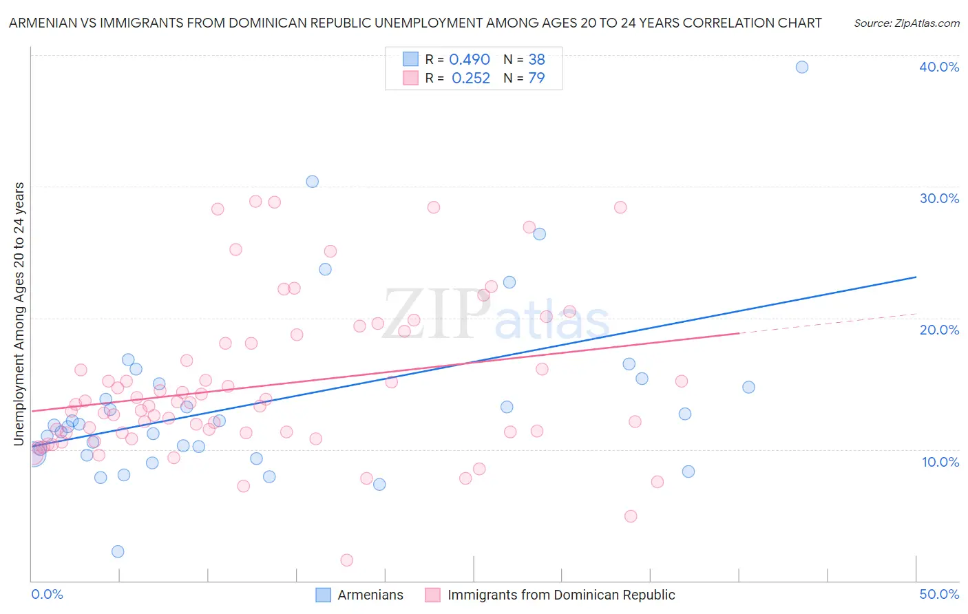 Armenian vs Immigrants from Dominican Republic Unemployment Among Ages 20 to 24 years