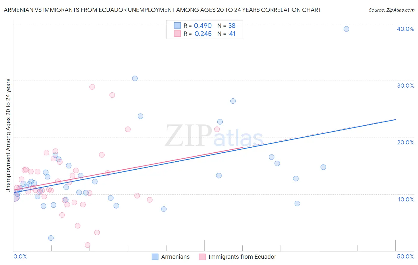 Armenian vs Immigrants from Ecuador Unemployment Among Ages 20 to 24 years