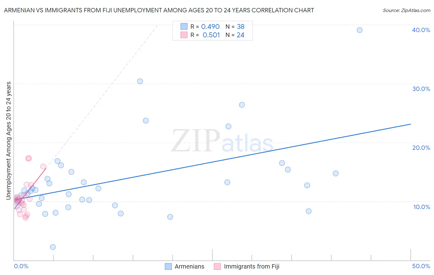 Armenian vs Immigrants from Fiji Unemployment Among Ages 20 to 24 years