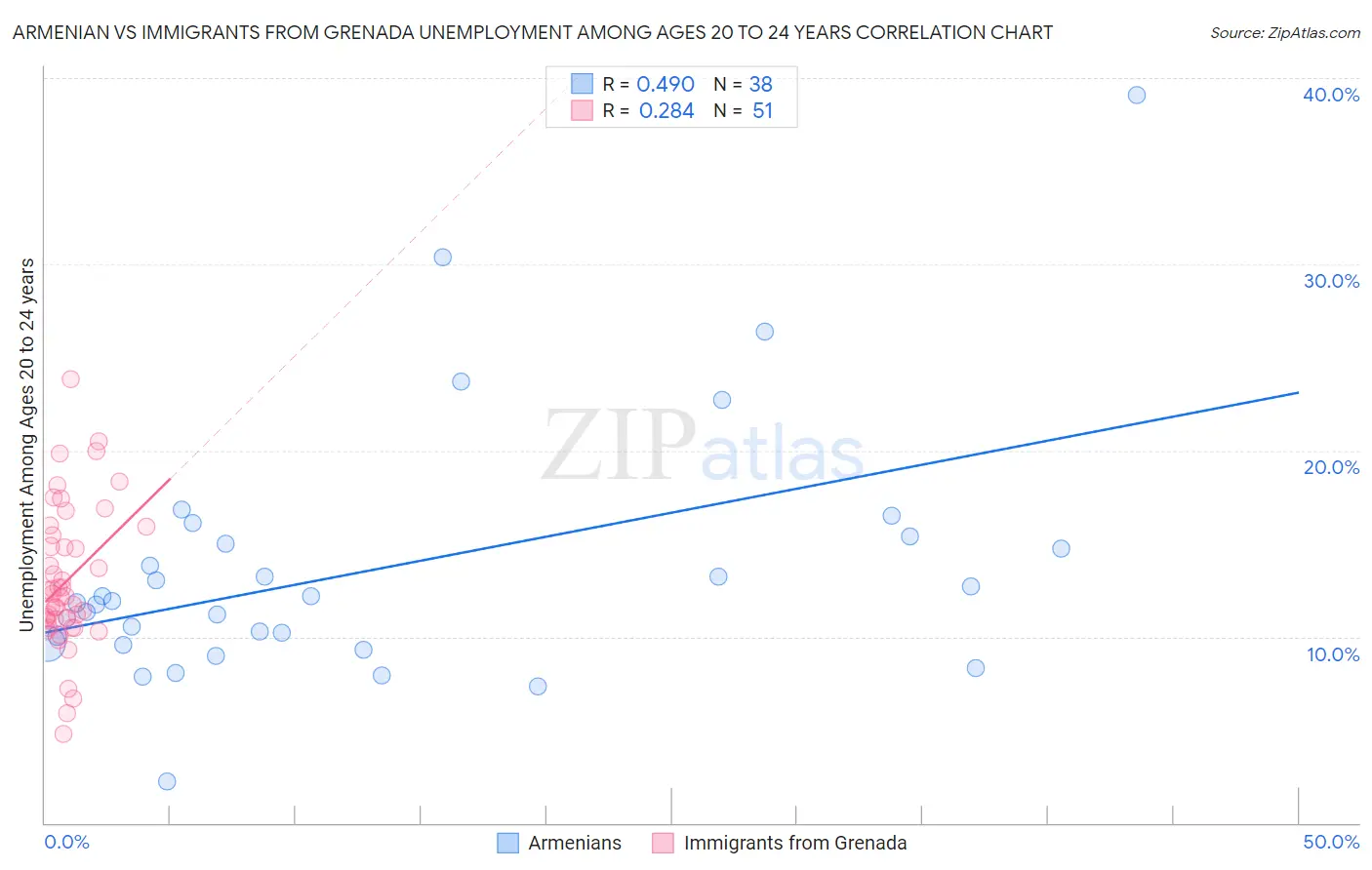 Armenian vs Immigrants from Grenada Unemployment Among Ages 20 to 24 years