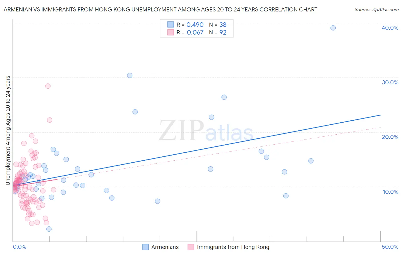 Armenian vs Immigrants from Hong Kong Unemployment Among Ages 20 to 24 years