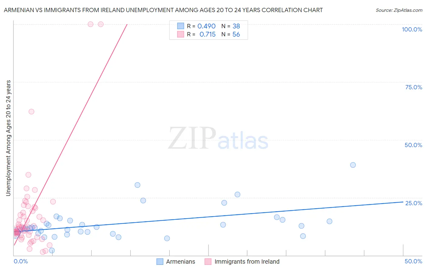 Armenian vs Immigrants from Ireland Unemployment Among Ages 20 to 24 years