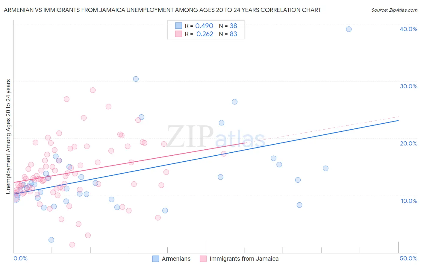 Armenian vs Immigrants from Jamaica Unemployment Among Ages 20 to 24 years