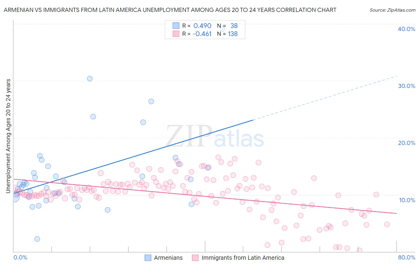 Armenian vs Immigrants from Latin America Unemployment Among Ages 20 to 24 years