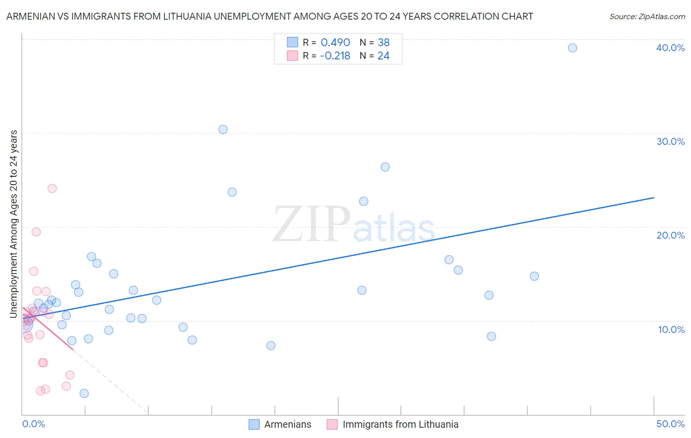 Armenian vs Immigrants from Lithuania Unemployment Among Ages 20 to 24 years