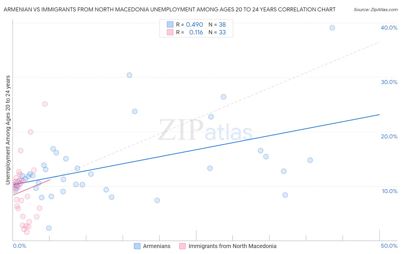 Armenian vs Immigrants from North Macedonia Unemployment Among Ages 20 to 24 years