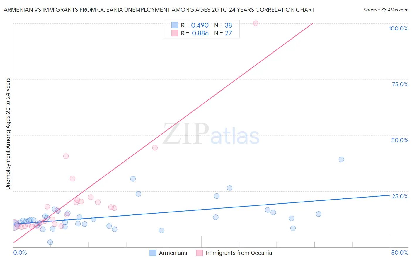 Armenian vs Immigrants from Oceania Unemployment Among Ages 20 to 24 years