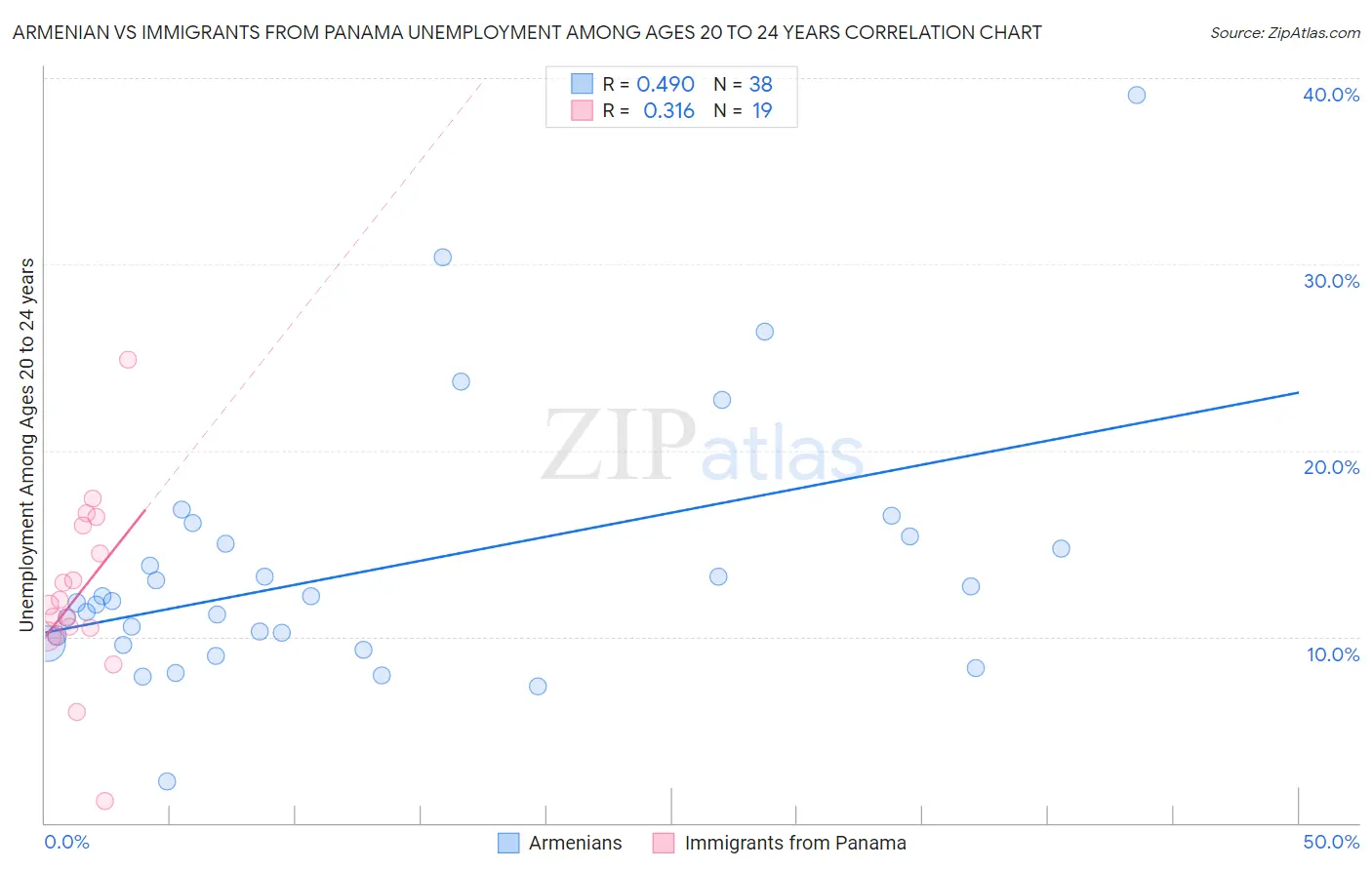 Armenian vs Immigrants from Panama Unemployment Among Ages 20 to 24 years