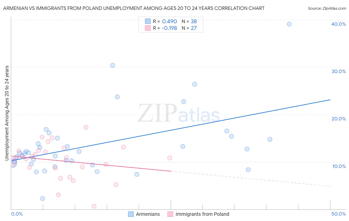 Armenian vs Immigrants from Poland Unemployment Among Ages 20 to 24 years