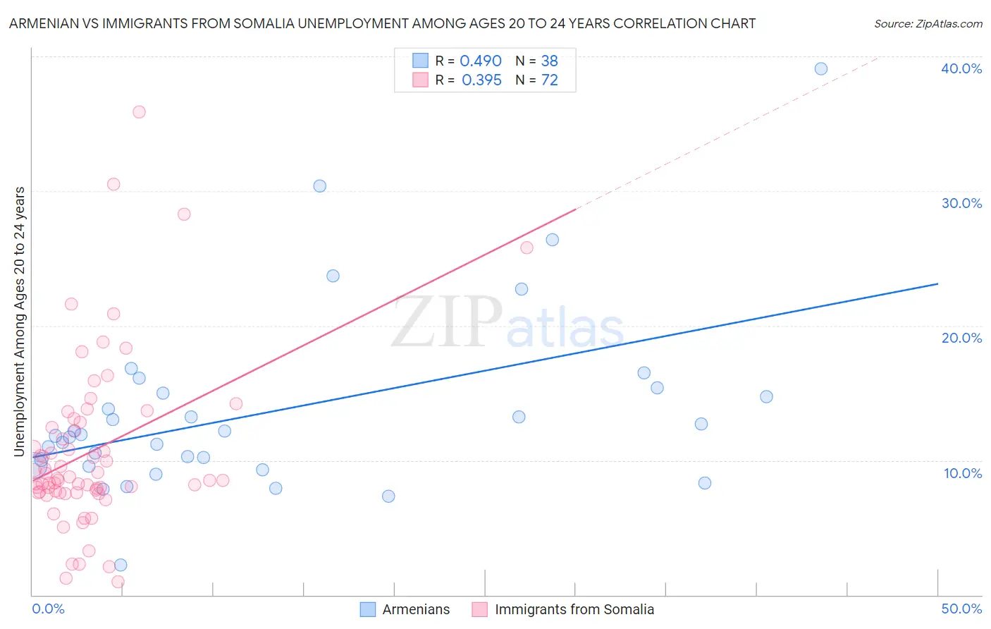 Armenian vs Immigrants from Somalia Unemployment Among Ages 20 to 24 years