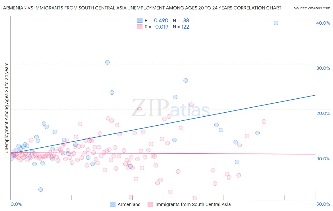 Armenian vs Immigrants from South Central Asia Unemployment Among Ages 20 to 24 years