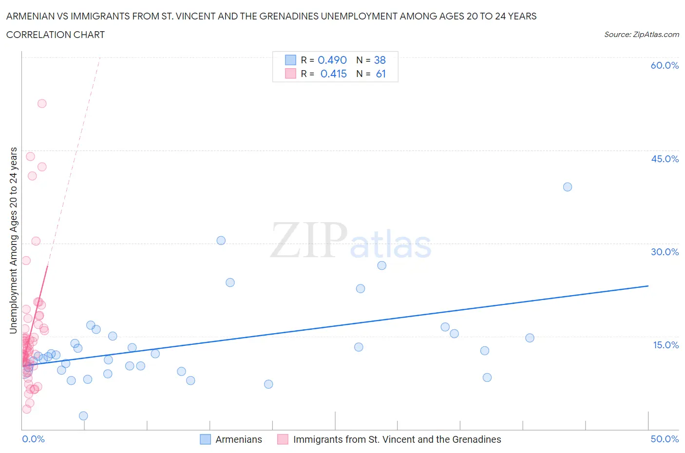 Armenian vs Immigrants from St. Vincent and the Grenadines Unemployment Among Ages 20 to 24 years