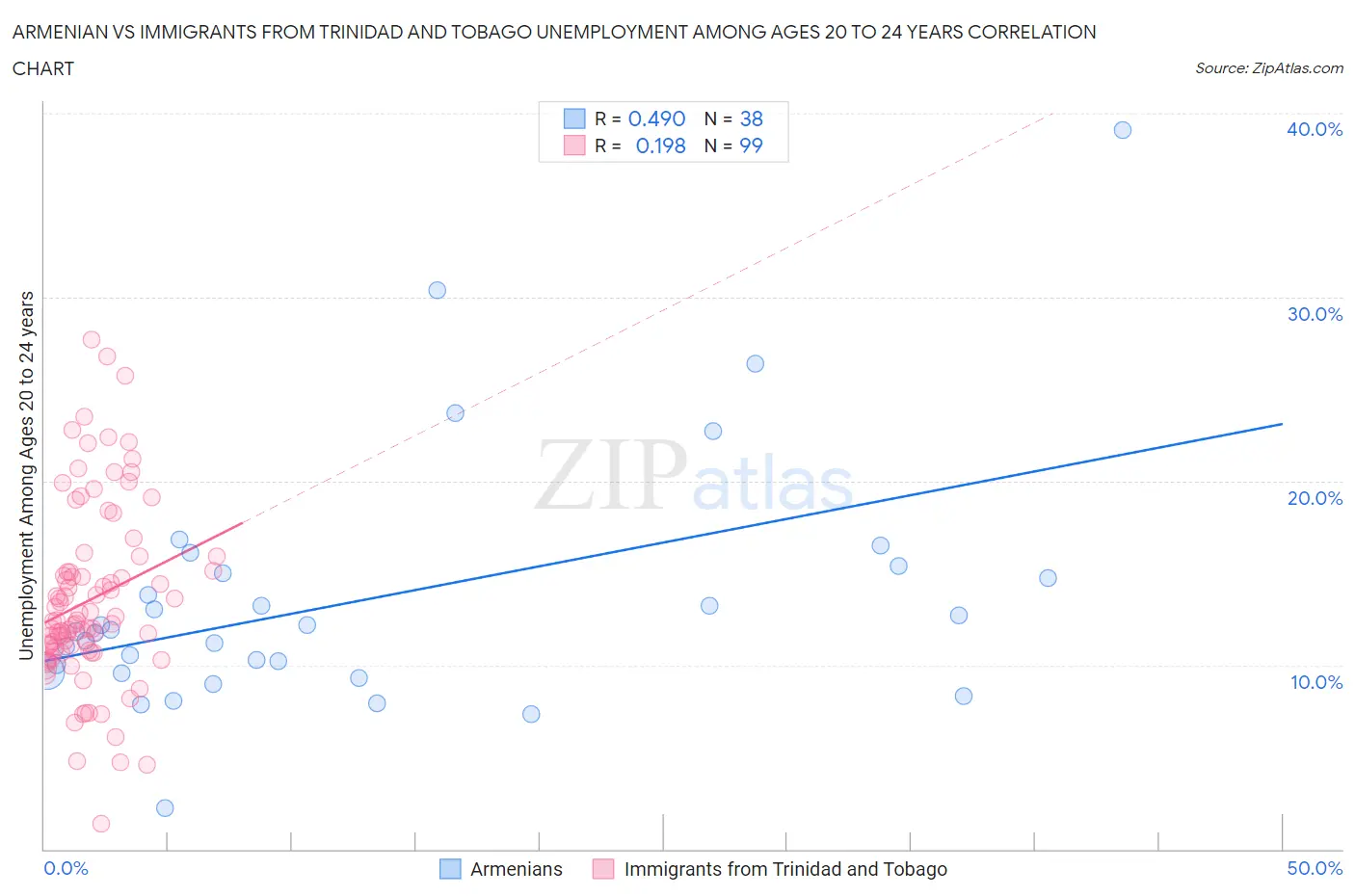 Armenian vs Immigrants from Trinidad and Tobago Unemployment Among Ages 20 to 24 years