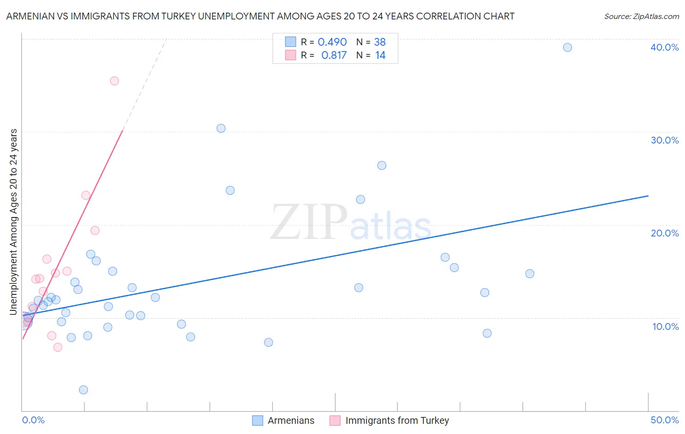 Armenian vs Immigrants from Turkey Unemployment Among Ages 20 to 24 years