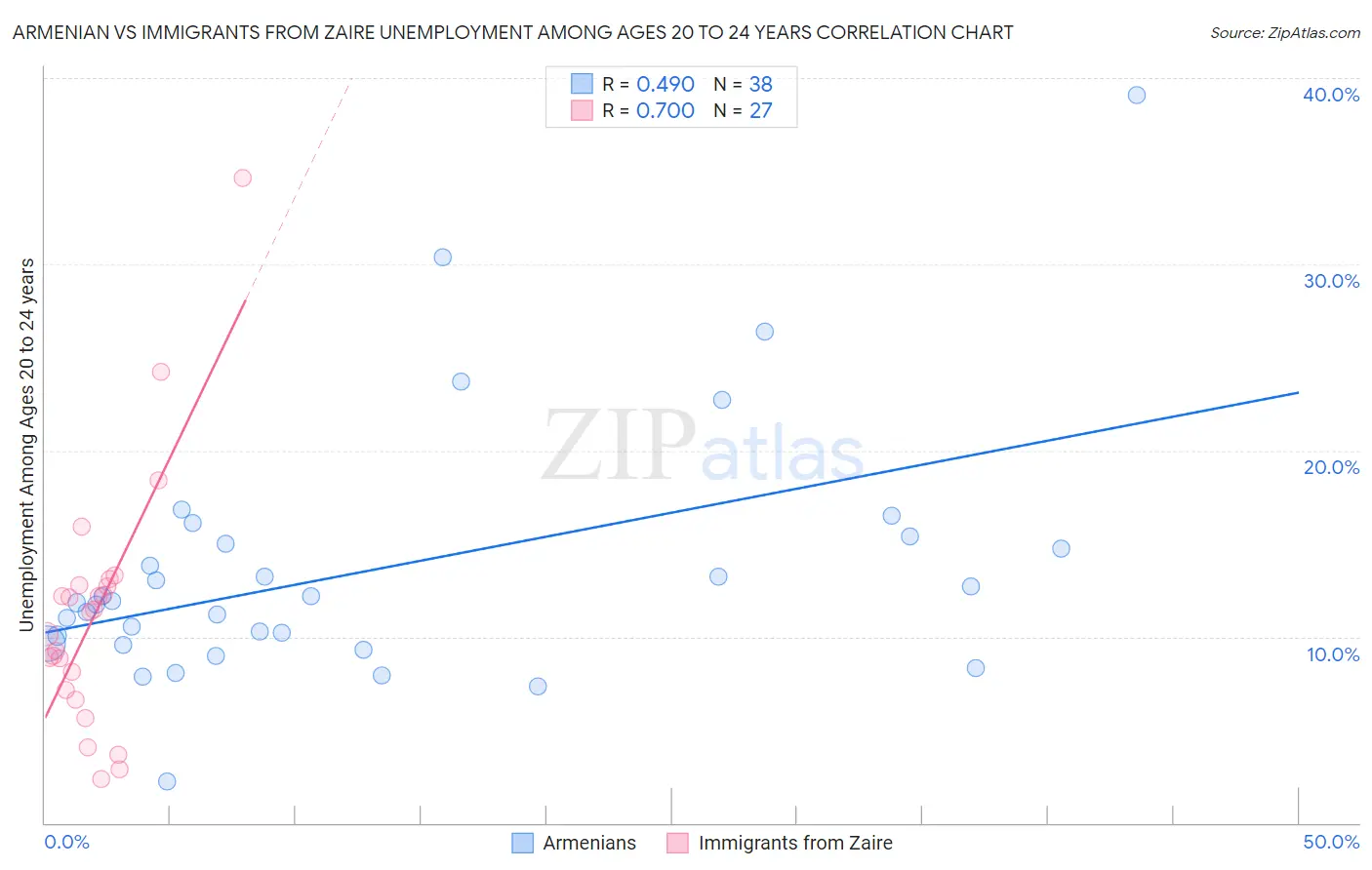Armenian vs Immigrants from Zaire Unemployment Among Ages 20 to 24 years