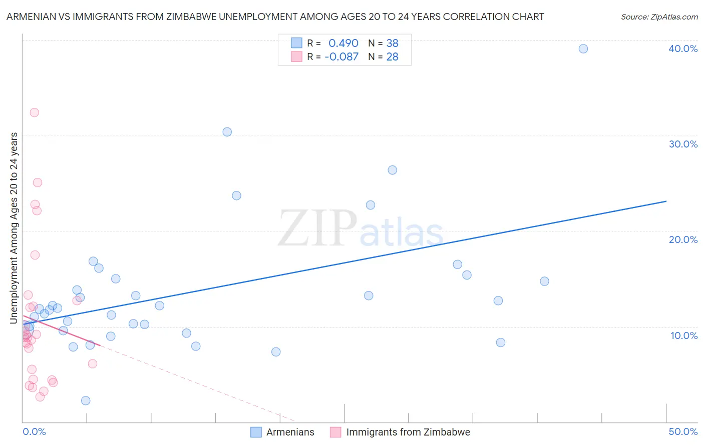 Armenian vs Immigrants from Zimbabwe Unemployment Among Ages 20 to 24 years