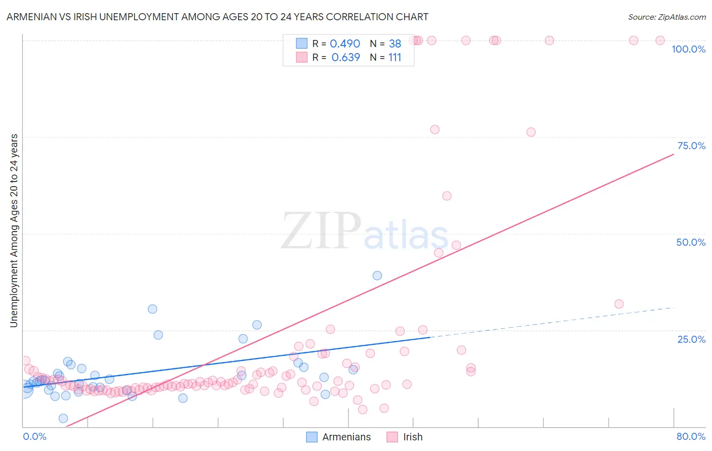 Armenian vs Irish Unemployment Among Ages 20 to 24 years
