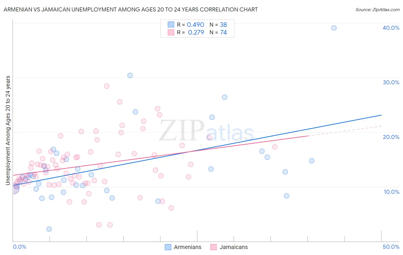Armenian vs Jamaican Unemployment Among Ages 20 to 24 years
