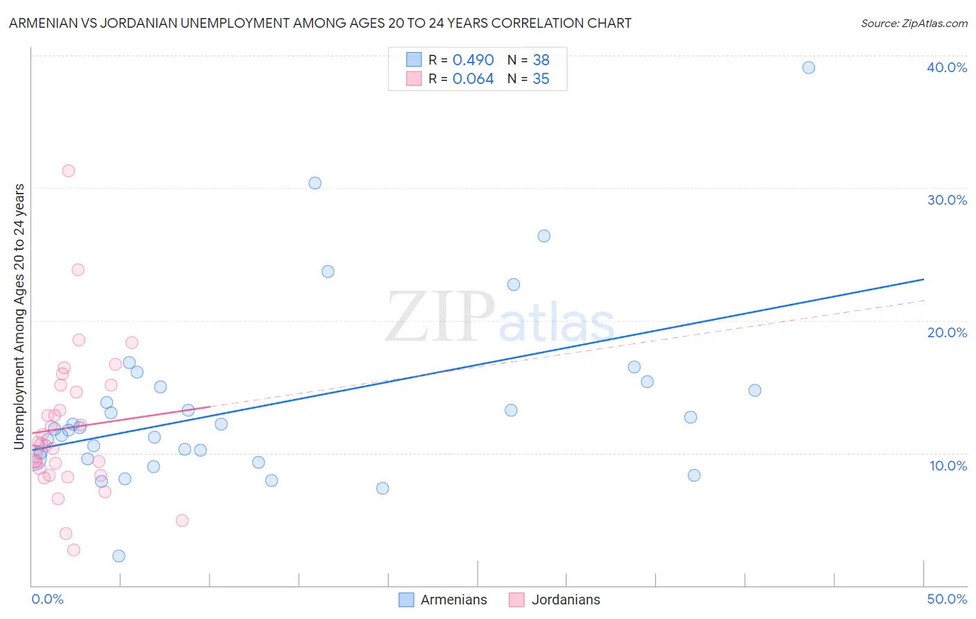 Armenian vs Jordanian Unemployment Among Ages 20 to 24 years