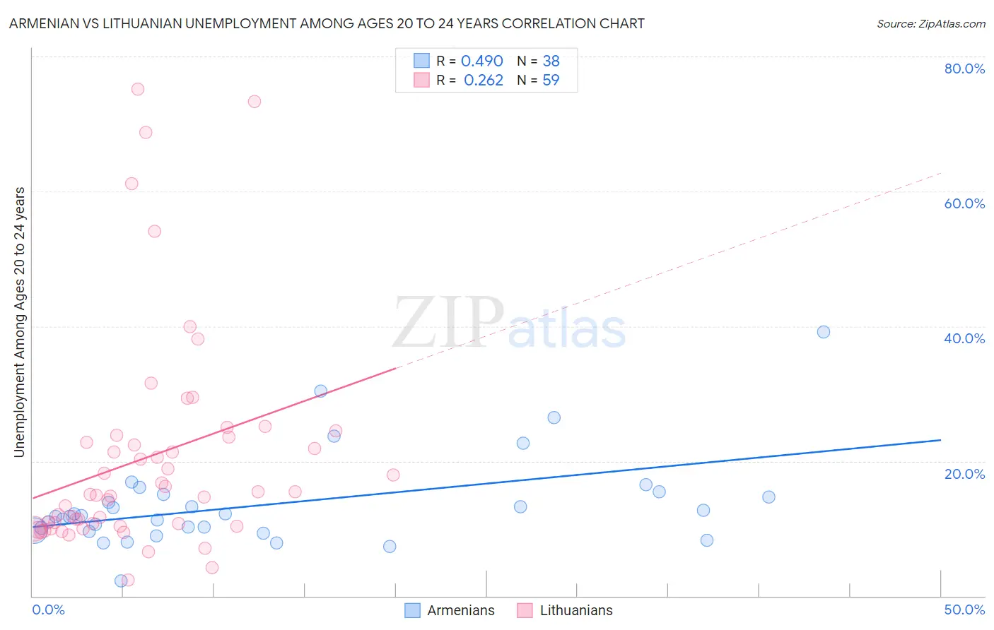 Armenian vs Lithuanian Unemployment Among Ages 20 to 24 years