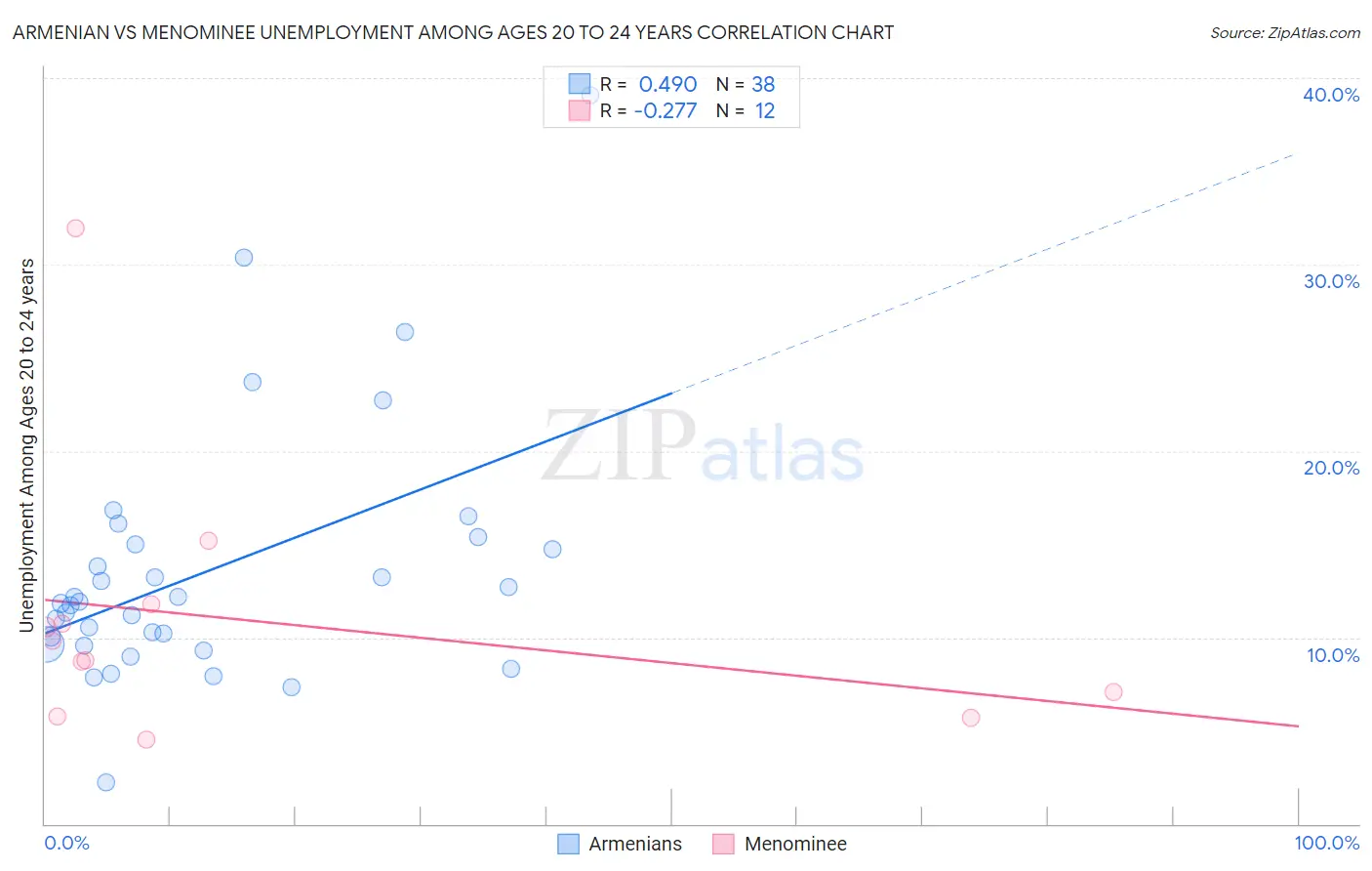 Armenian vs Menominee Unemployment Among Ages 20 to 24 years