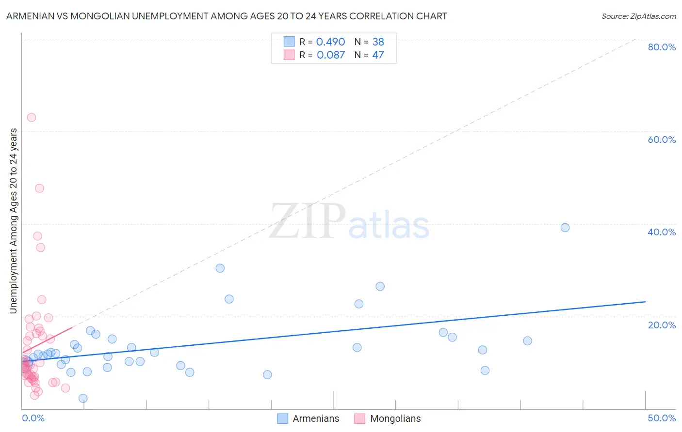 Armenian vs Mongolian Unemployment Among Ages 20 to 24 years